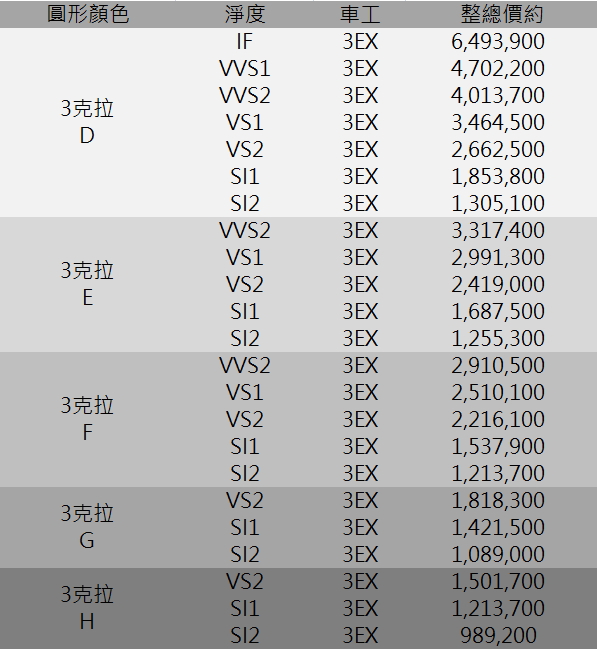 gia钻石价格 3克拉 d if d vvs1 vvs2 vs1 e f g h 钻石价格表