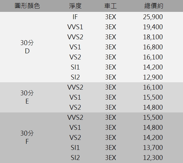 gia钻石价格 30分 d if d vvs1 vvs2 vs1 e f g h 价格表
